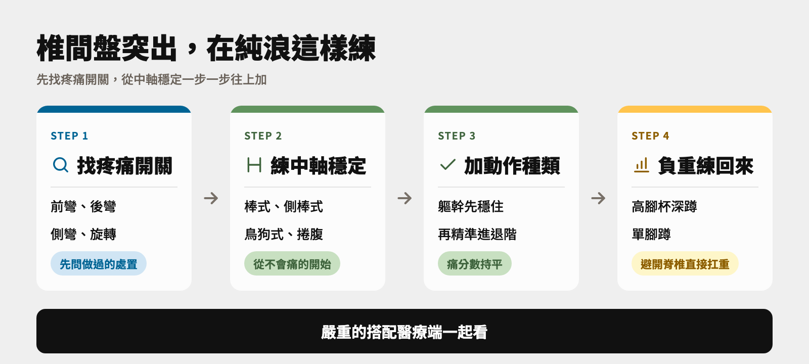 椎間盤突出在純浪的練法:先找疼痛開關,再練中軸穩定、加動作種類,最後把負重練回來,嚴重的搭配醫療端