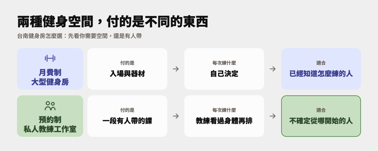 月費制健身房付的是入場與器材、每次自己決定練什麼;預約制工作室付的是一段有人帶的課,適合不確定從哪開始的人