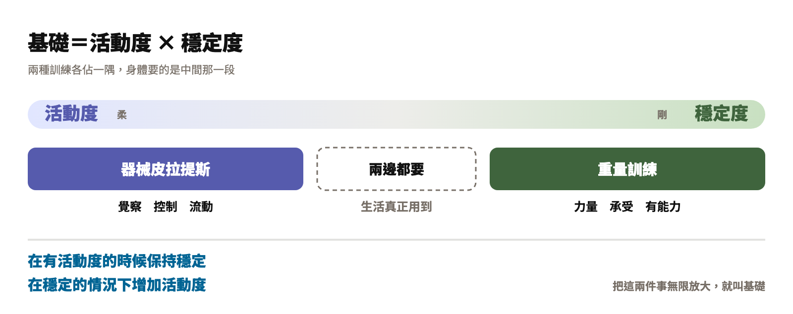 活動度與穩定度的光譜:器械皮拉提斯偏覺察與控制,重量訓練偏力量與承受,中間重疊的那一段是生活真正用到的地方