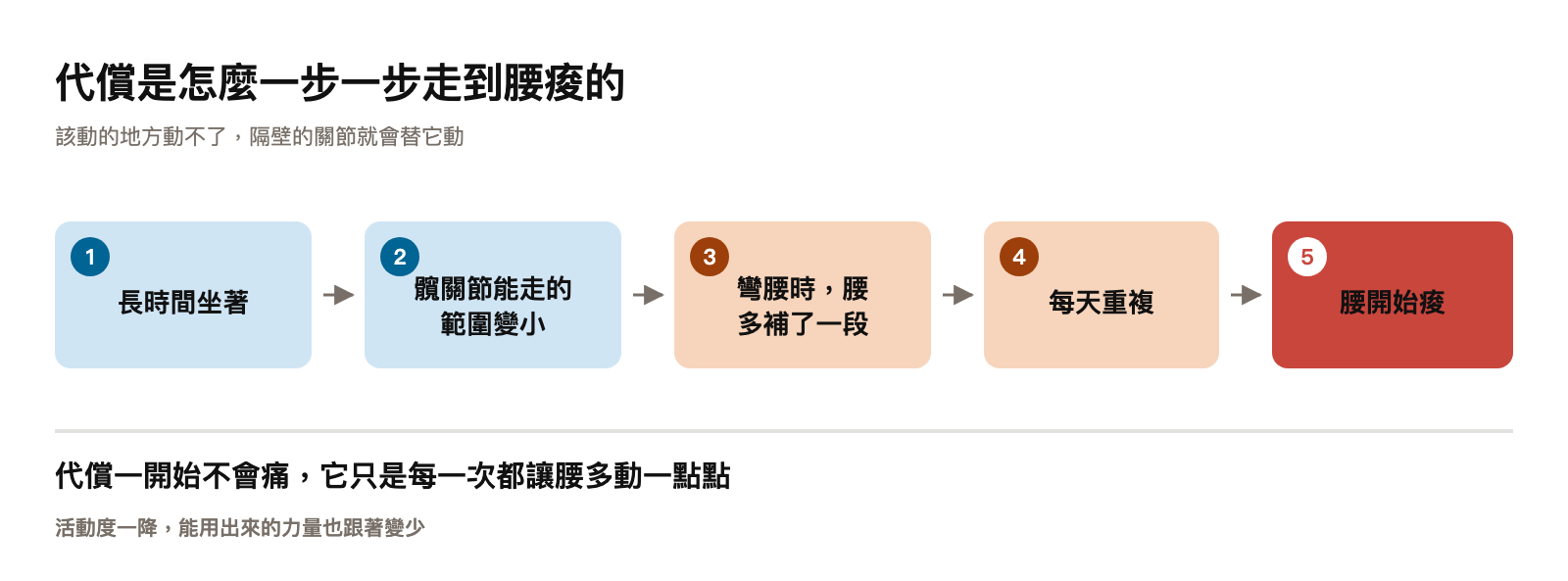 代償走到腰痠的五步:長時間坐著讓髖關節能走的範圍變小,彎腰時由腰多補一段,每天重複後腰開始痠