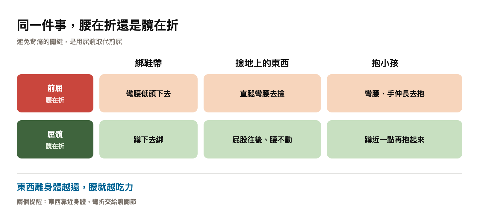 同一件事的兩種做法:前屈讓腰去折,屈髖把彎折交給髖關節,東西離身體越遠腰越吃力