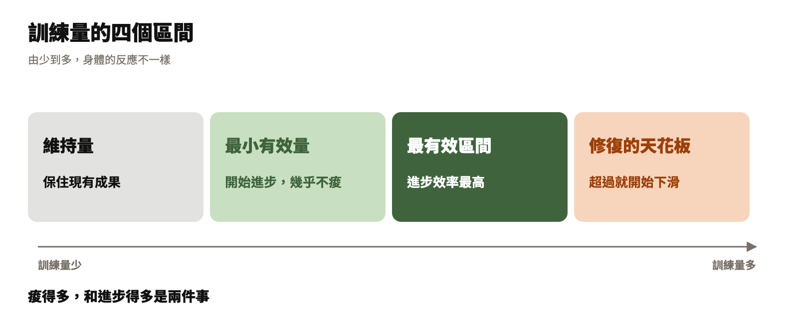 訓練量由少到多分四個區間,最小有效量幾乎不痠也能進步,痠得多和進步得多是兩件事
