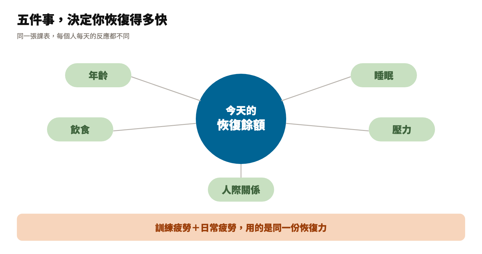 年齡、睡眠、飲食、壓力、人際關係決定當天的恢復餘額,訓練疲勞和日常疲勞用的是同一份恢復力