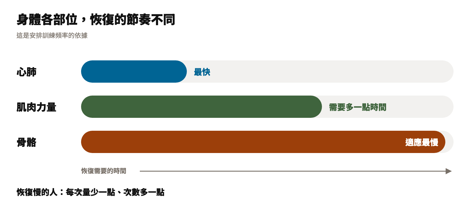 心肺恢復最快、肌肉力量需要多一點時間、骨骼適應最慢,恢復慢的人每次量少一點、次數多一點