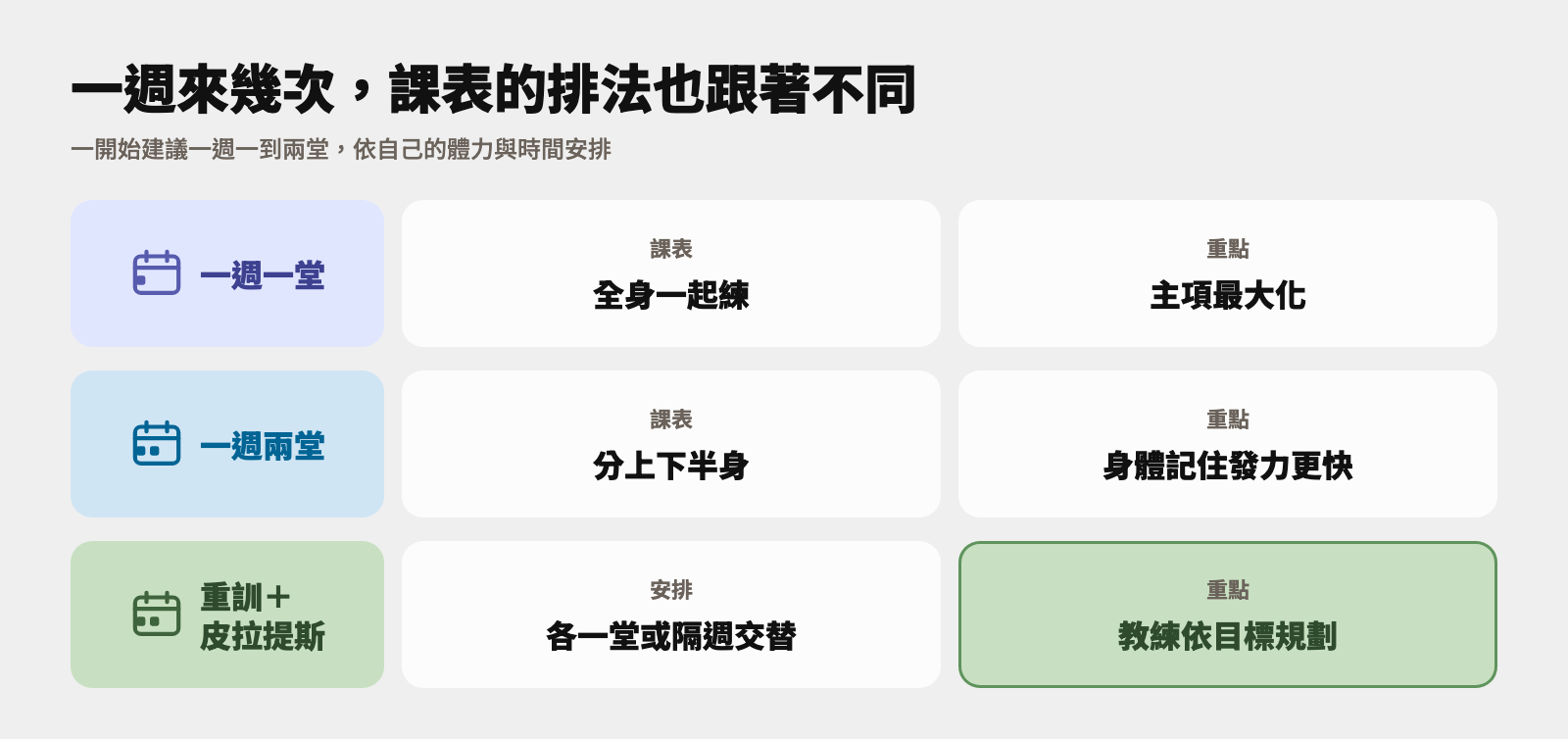 一週一堂多半全身一起練、主項最大化;一週兩堂可分上下半身,身體記住發力更快;重訓和皮拉提斯可各一堂或隔週交替