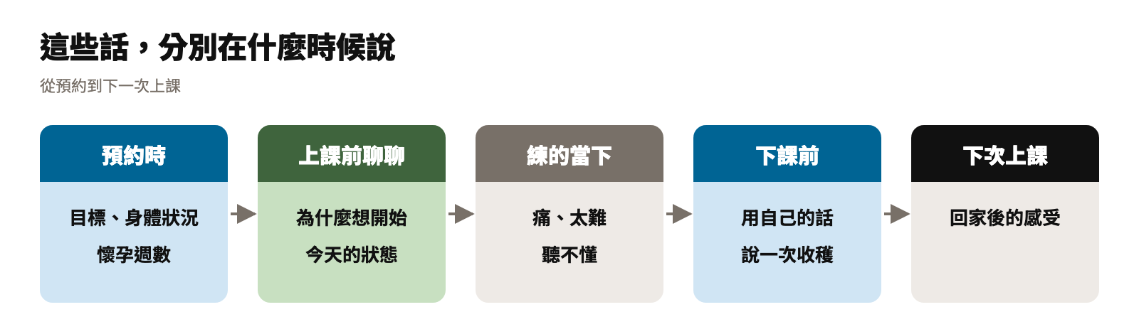 這些話分別在什麼時候說:預約時、上課前聊聊、練的當下、下課前,到下一次上課
